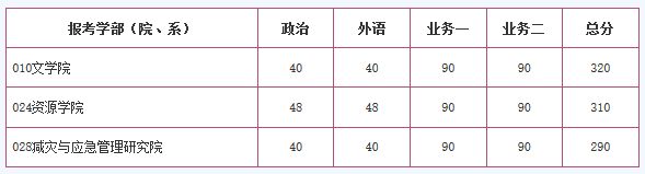 單獨考試復試分數線