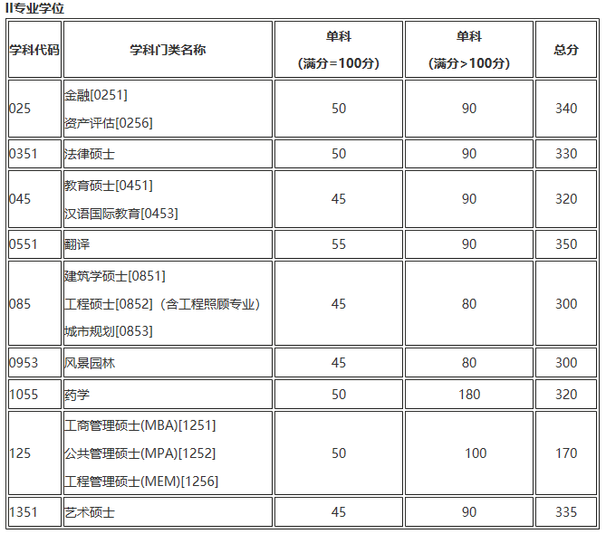 天津大學2017年初試進入復試基本分數線
