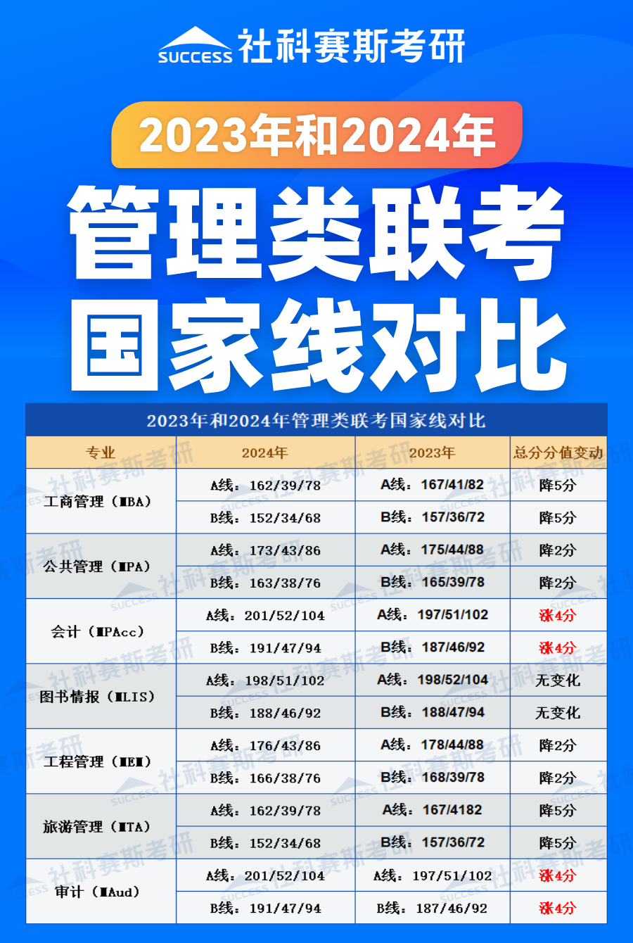 2024考研分數線：管理類聯考近兩年國家線對比