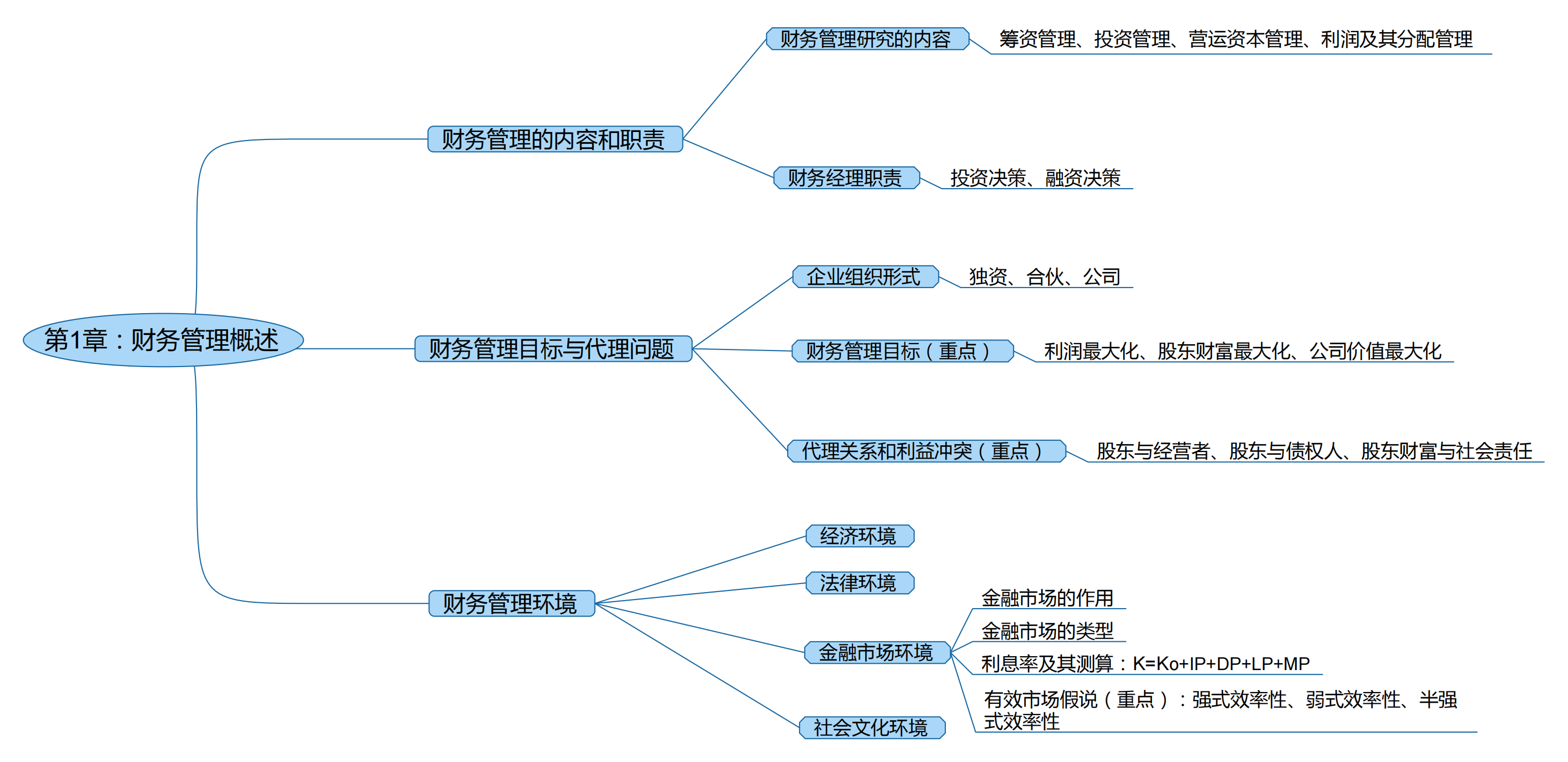 2025考研會(huì)計(jì)專碩（MPAcc）專業(yè)課復(fù)試知識(shí)點(diǎn)框架