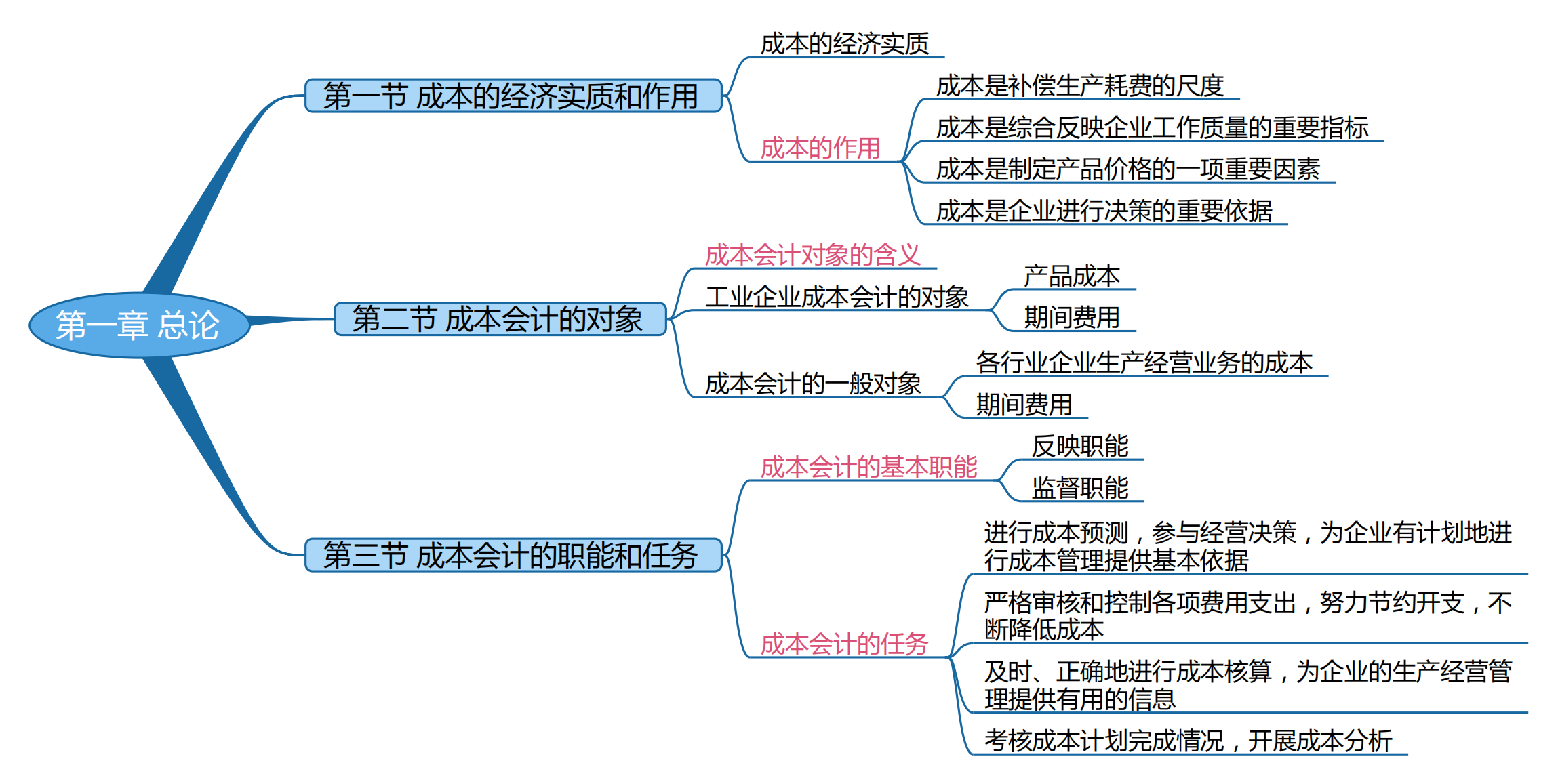 2025考研會(huì)計(jì)專碩（MPAcc）專業(yè)課復(fù)試知識(shí)點(diǎn)框架