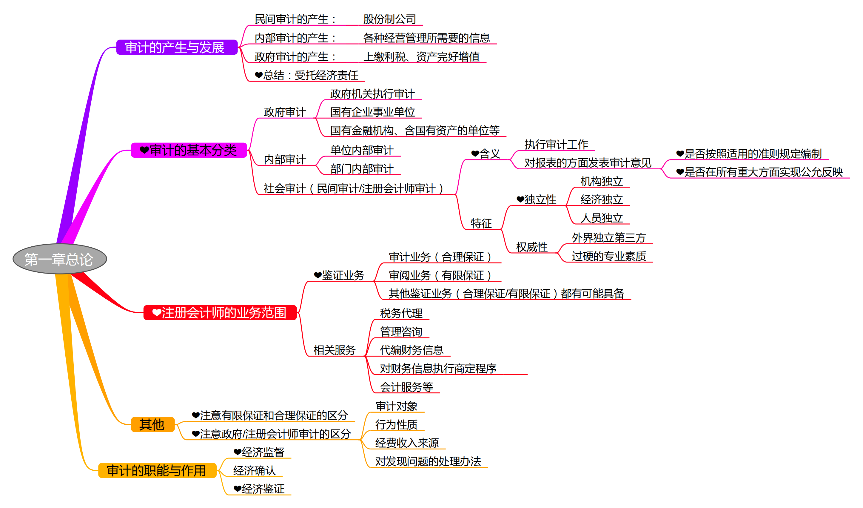 2025考研會(huì)計(jì)專碩（MPAcc）專業(yè)課復(fù)試知識(shí)點(diǎn)框架