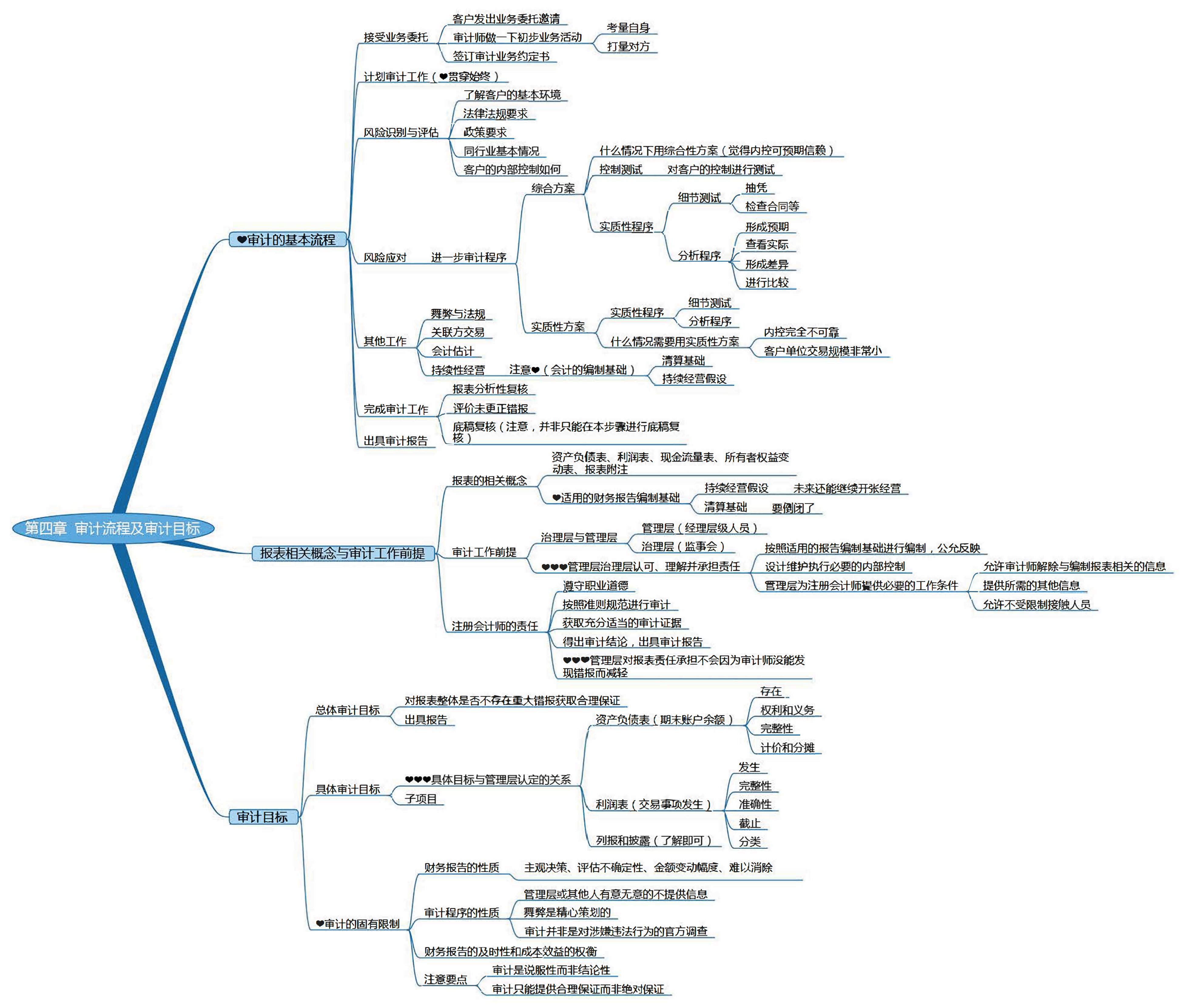 2025考研會(huì)計(jì)專碩（MPAcc）專業(yè)課復(fù)試知識(shí)點(diǎn)框架