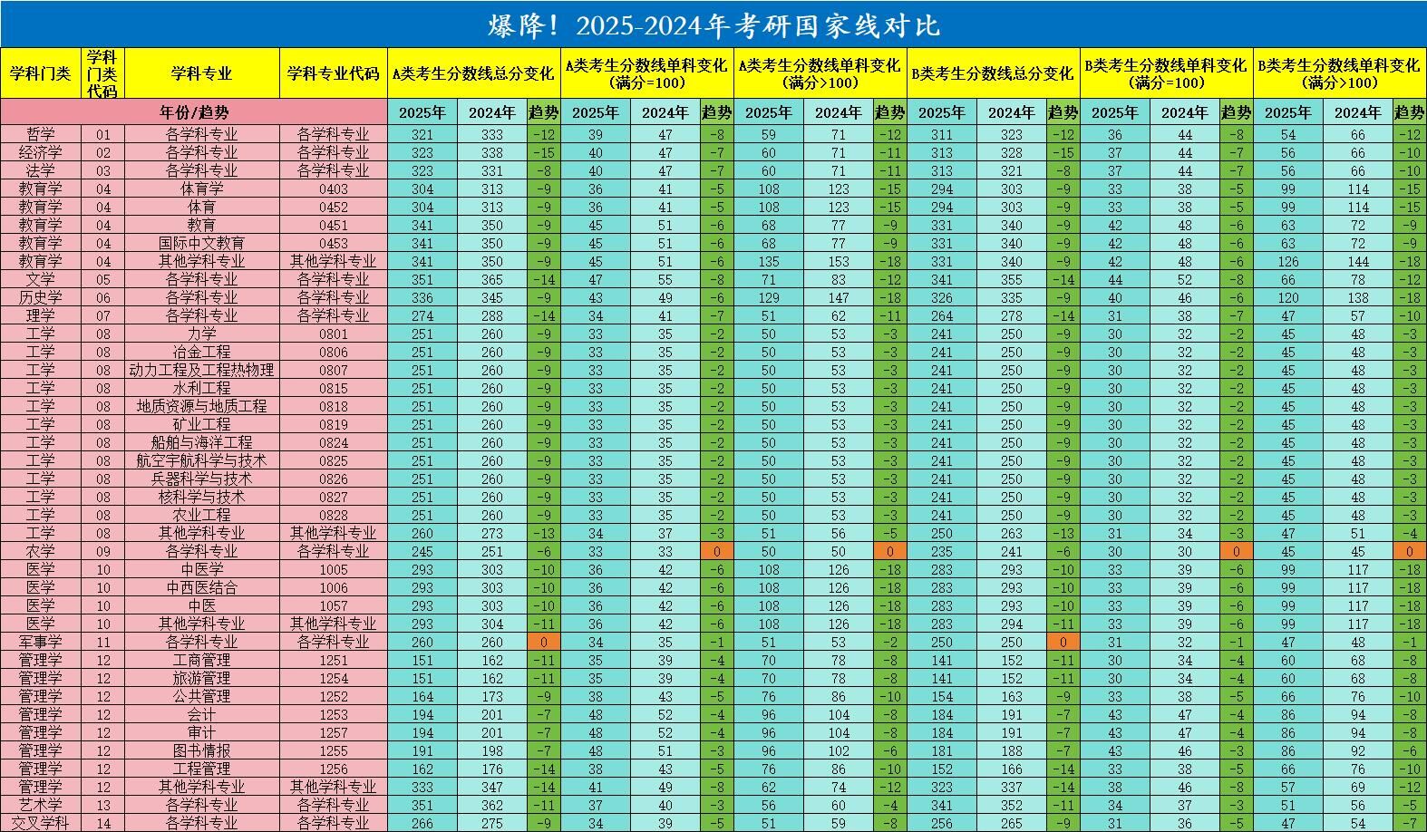 2025考研分?jǐn)?shù)線：管理類聯(lián)考近兩年國(guó)家線對(duì)比